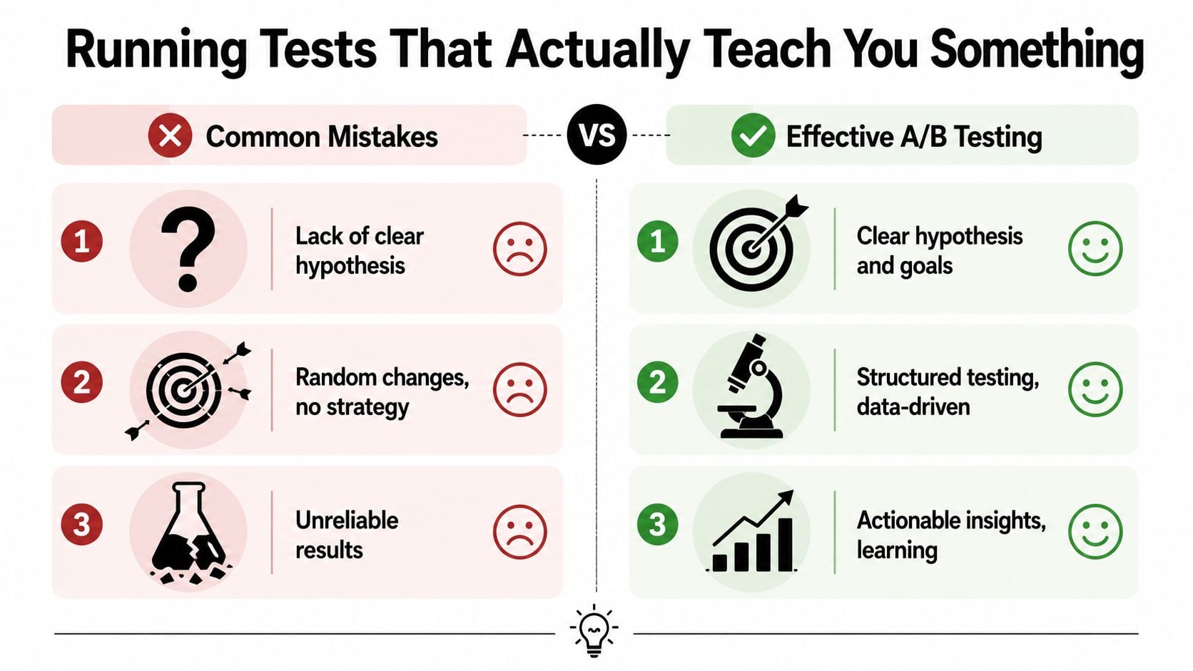 An infographic comparing common A/B testing mistakes with effective, data-driven testing strategies for better results.