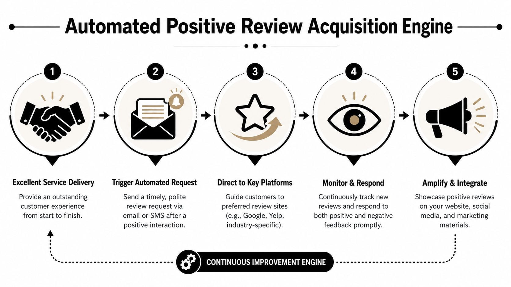 Your Automated Review Acquisition Engine