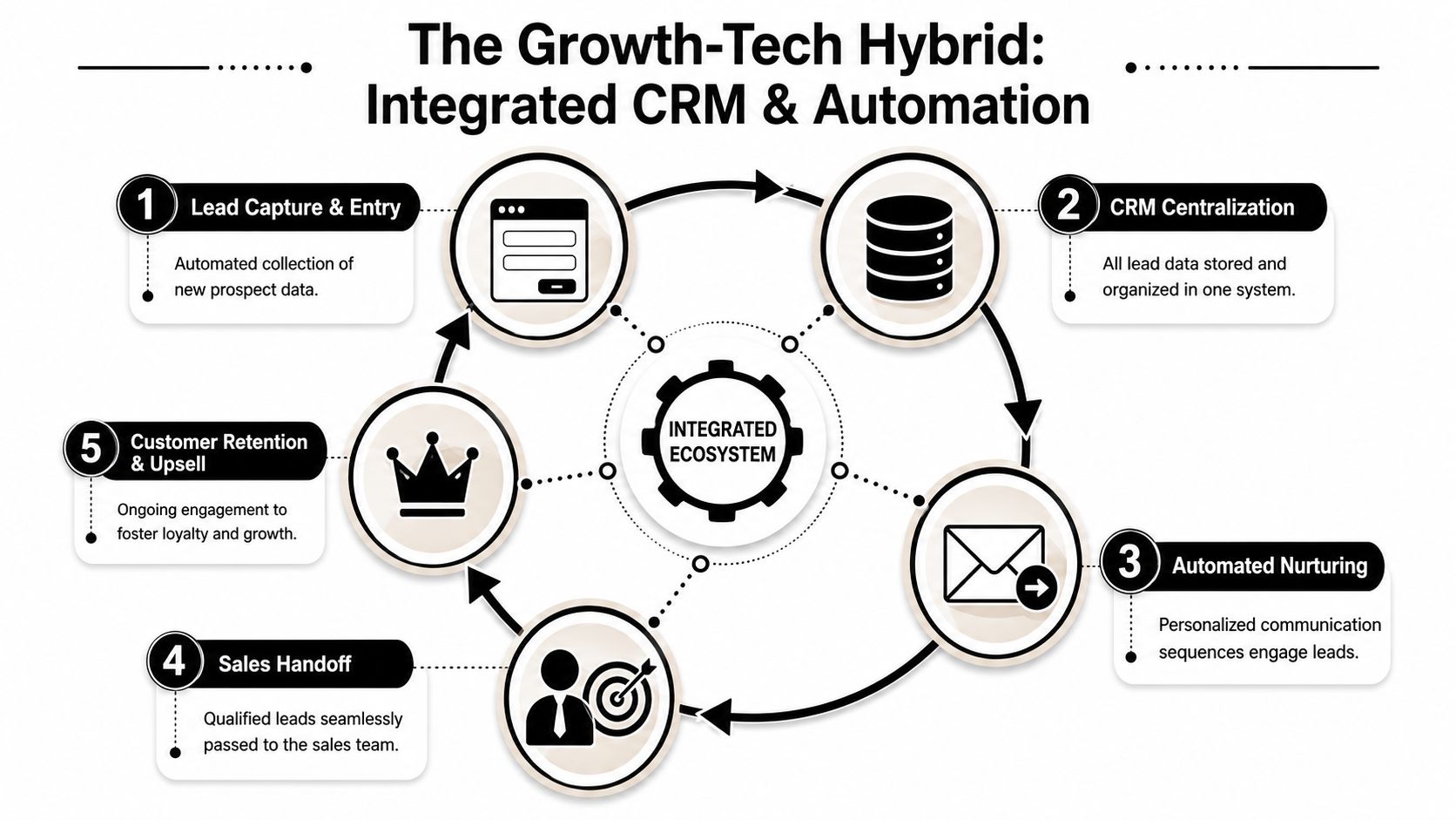 How to Integrate a CRM and Automation Ecosystem