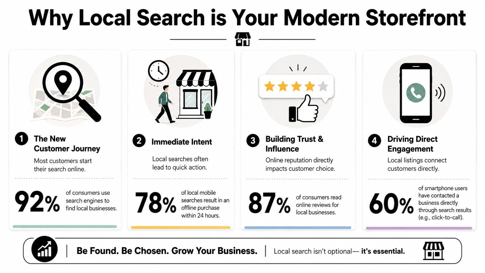 An infographic showing four key reasons why local search marketing is essential for modern business growth.