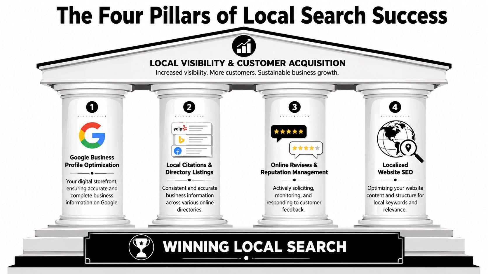 A diagram illustrating the four pillars of local search success for business visibility and customer acquisition.