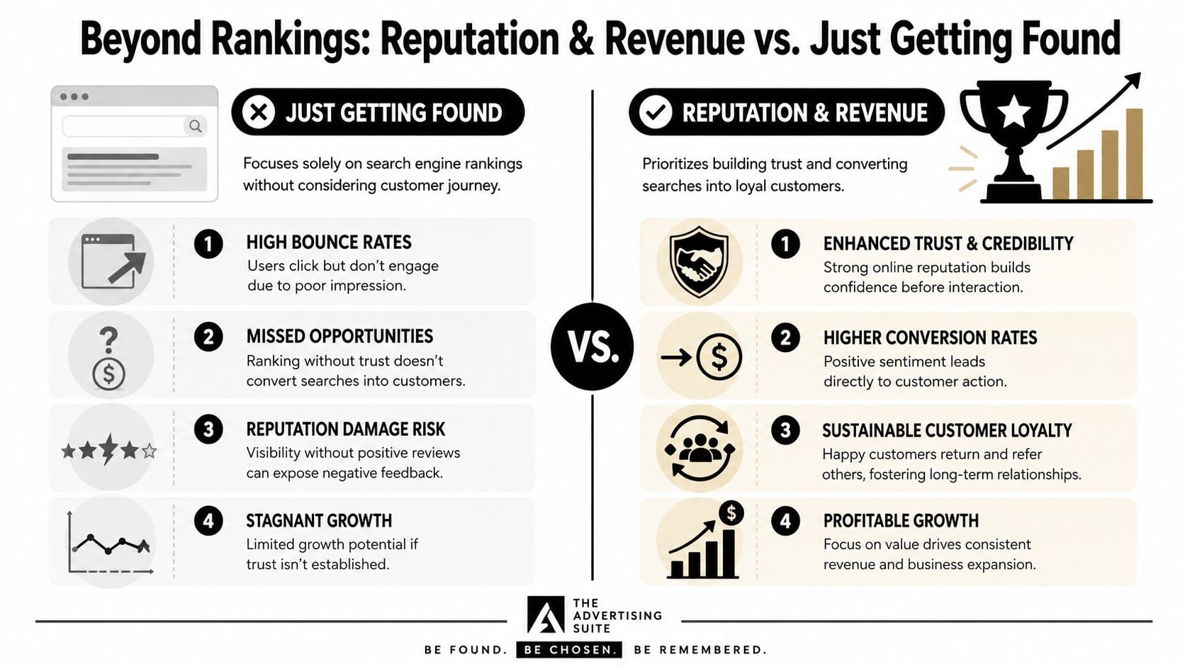 A comparison chart showing why reputation and revenue are more important than just achieving search rankings.