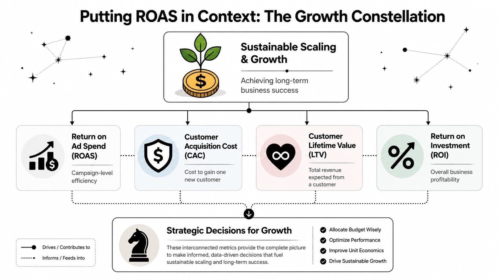 A diagram explaining the growth constellation, connecting ROAS, CAC, LTV, and ROI to business strategy.