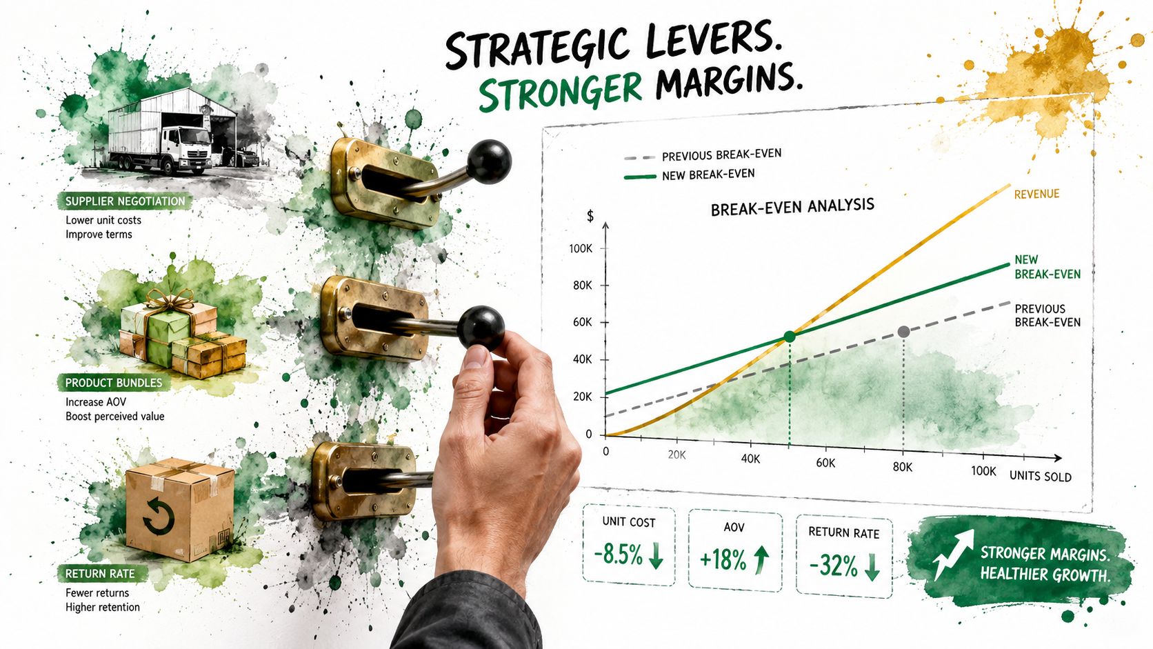 A hand pulling a lever to improve break-even analysis metrics, showing increased margins through business optimization strategies.