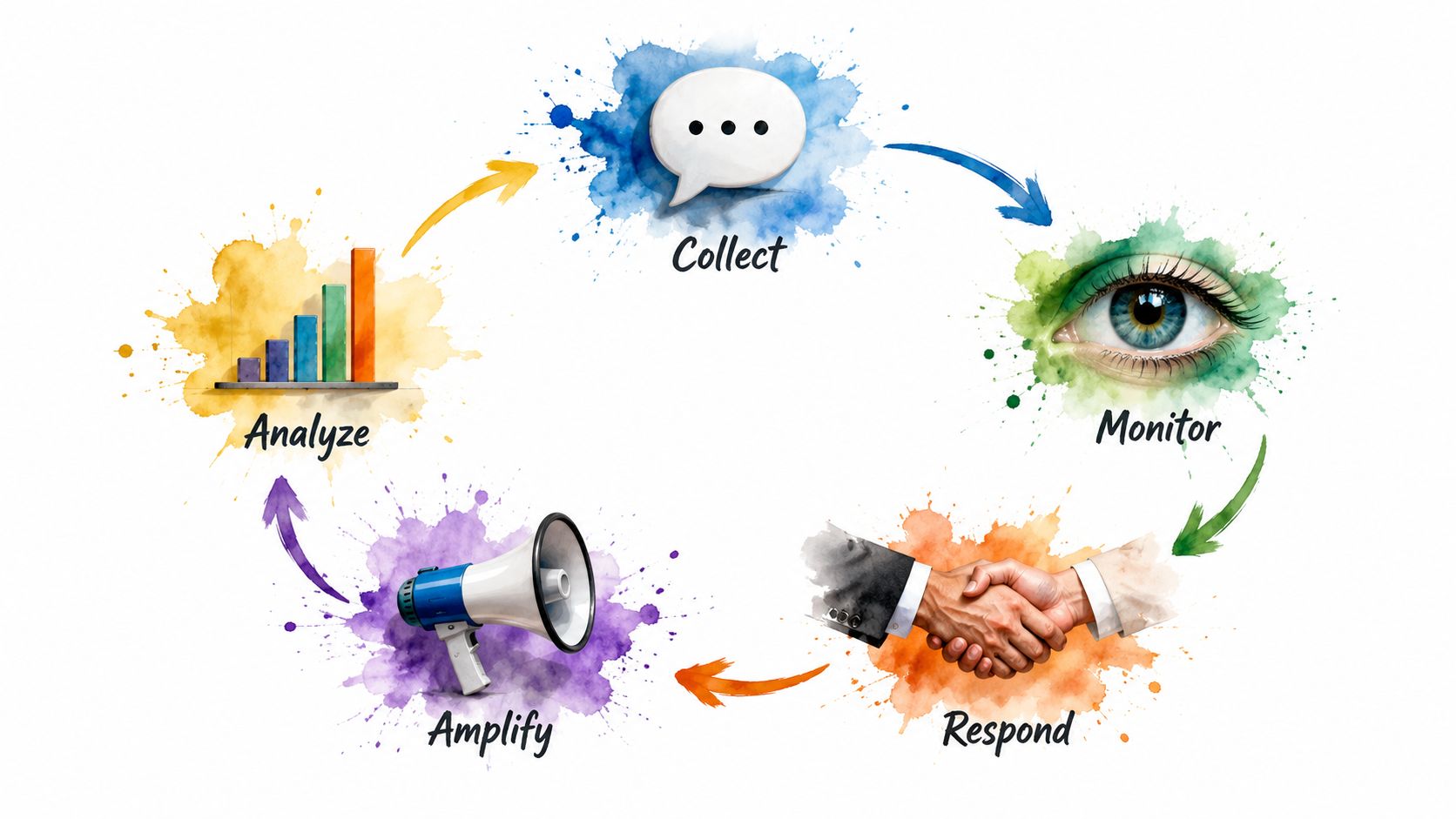 A circular infographic cycle displaying five key stages of review management: Collect, Monitor, Respond, Amplify, and Analyze.